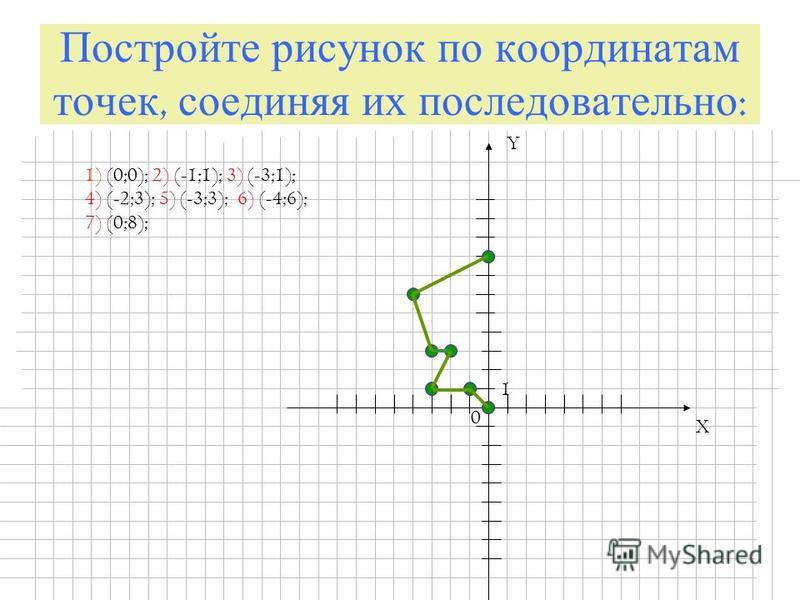Постройте рисунок по координатам точек, соединяя их последовательно : X Y 0 1 1) (0;0); 2) (-1;1); 3) (-3;1); 4) (-2;3); 5) (-3;3); 6) (-4;6); 7) (0;8);