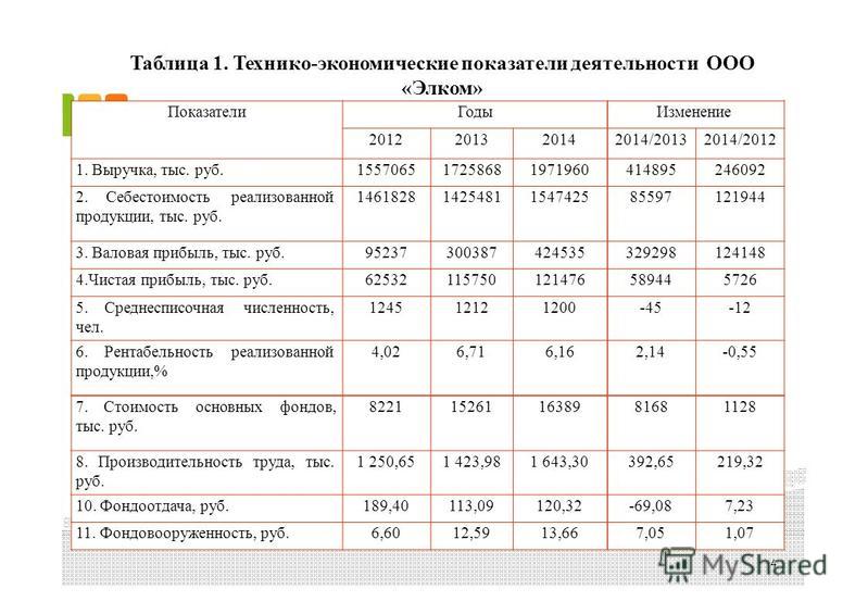 Курсовая работа по теме Методы анализа финансового состояния организации