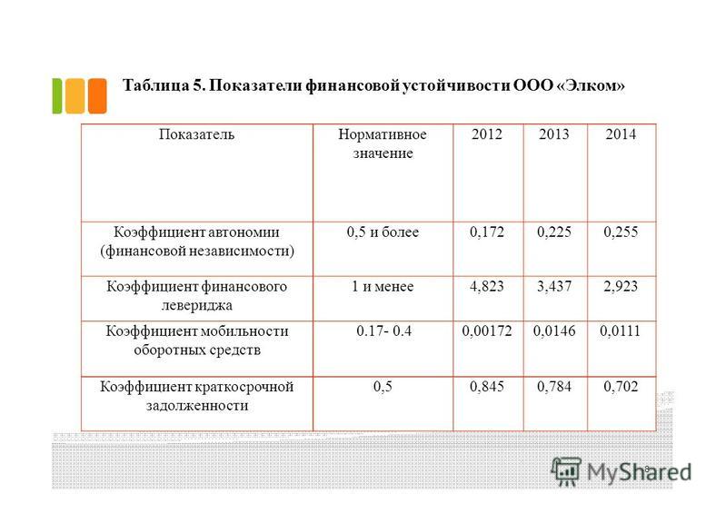 Курсовая работа по теме Анализ финансовой устойчивости организации на примере ООО 'Прогресс'