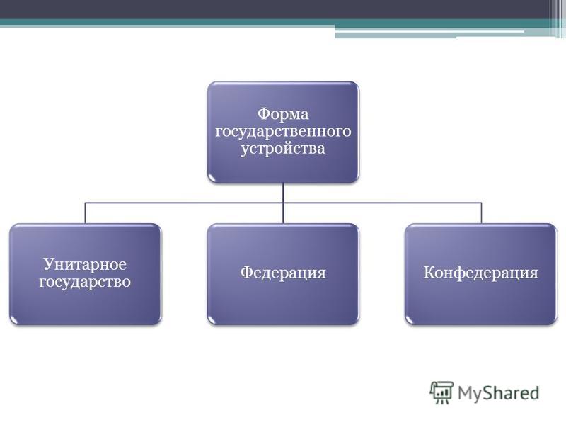 Контрольная работа по теме Формы национально-государственного устройства