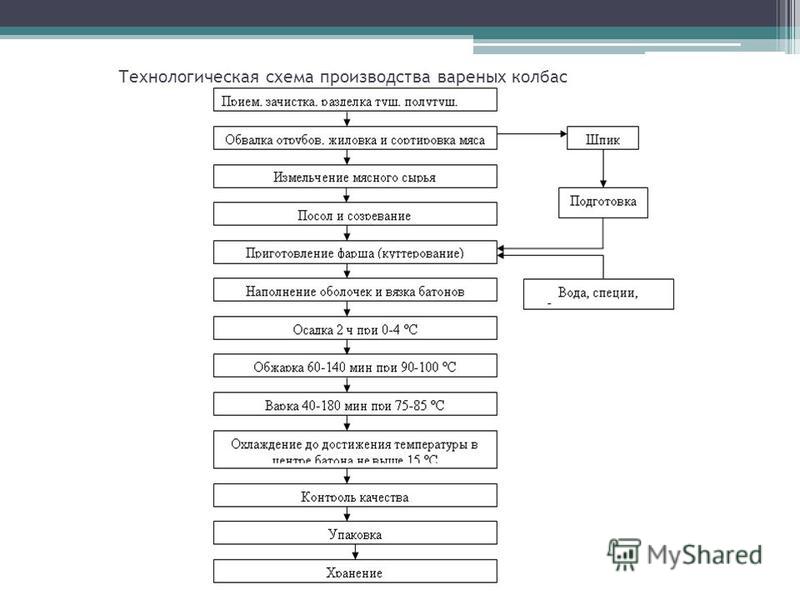 Схемы производства колбасных изделий Схемы производства колбасных изделий
