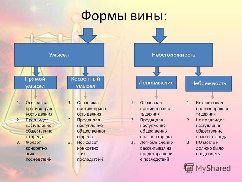 Какие термины необходимо вставить вместо букв в схеме формы вины