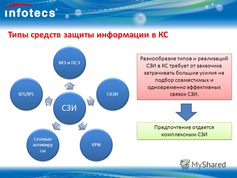 Типы средств защиты информации в КС СЗИ МЭ и ПСЭСКЗИVPN Сетевые антивиру сы IDS/IPS Разнообразие типов и реализаций СЗИ в КС требует от заказчика затр