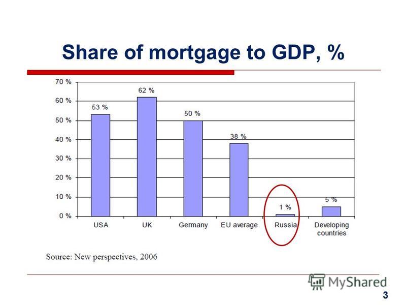 Share of mortgage to GDP, % 3