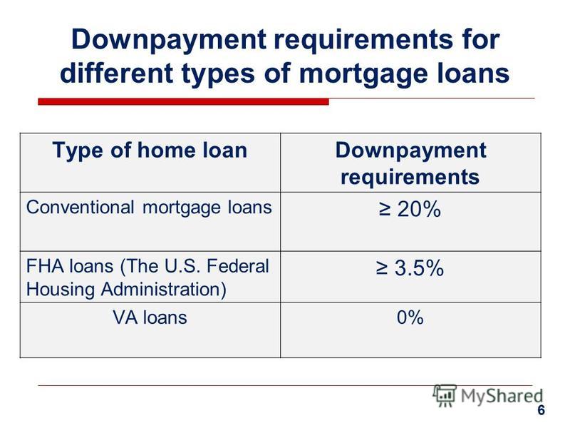 Downpayment requirements for different types of mortgage loans Type of home loanDownpayment requirements Conventional mortgage loans 20% FHA loans (The U.S. Federal Housing Administration) 3.5% VA loans0% 6