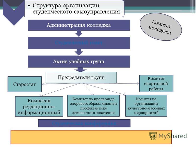 Технологии организации деятельности Программа развития анализ проекта студенческое содружество техникум Программа развития анализ проекта студенческое содружество техникум Программа развития анализ проекта студенческое содружество техникум Структура студенческого проекта