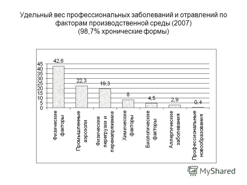 Удельный вес профессиональных заболеваний и отравлений по факторам производственной среды (2007) (98,7% хронические формы)