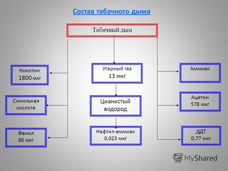 Табачный дым Никотин 1800 мкг Синильная кислота Фенол 86 мкг Угарный газ 13 мкг Цианистый водород Нафтил-аммиак 0,023 мкг Аммиак Ацетон 578 мкг ДДТ 0,