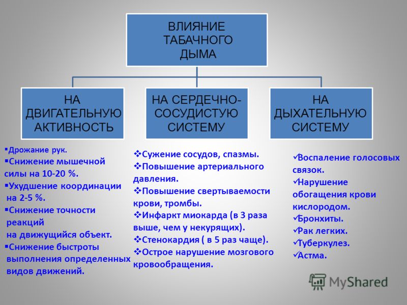 ВЛИЯНИЕ ТАБАЧНОГО ДЫМА НА ДВИГАТЕЛЬНУЮ АКТИВНОСТЬ НА СЕРДЕЧНО- СОСУДИСТУЮ СИСТЕМУ НА ДЫХАТЕЛЬНУЮ СИСТЕМУ Дрожание рук. Снижение мышечной силы на 10-20