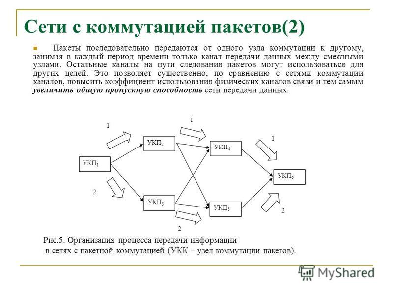 Коммутация пакетов и каналов схема