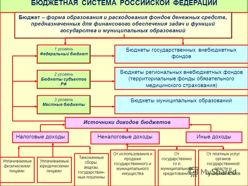Бюджетная Система Российской Федерации Реферат Бюджетная Система Российской Федерации Реферат