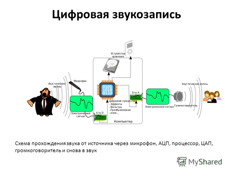 Звукозапись схема Звукозапись схема