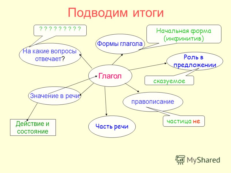 Как в предложении слова связаны между собой Как в предложении слова связаны между собой