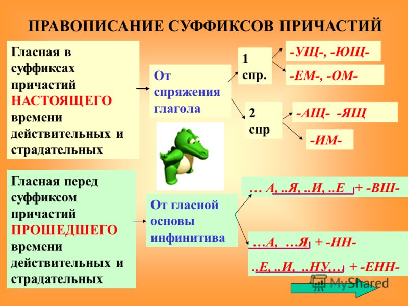 Схема причастия действительные и страдательные причастия Схема причастия действительные и страдательные причастия
