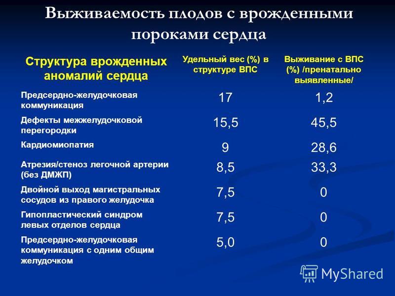 Сколько Лет Живут Люди С Впс