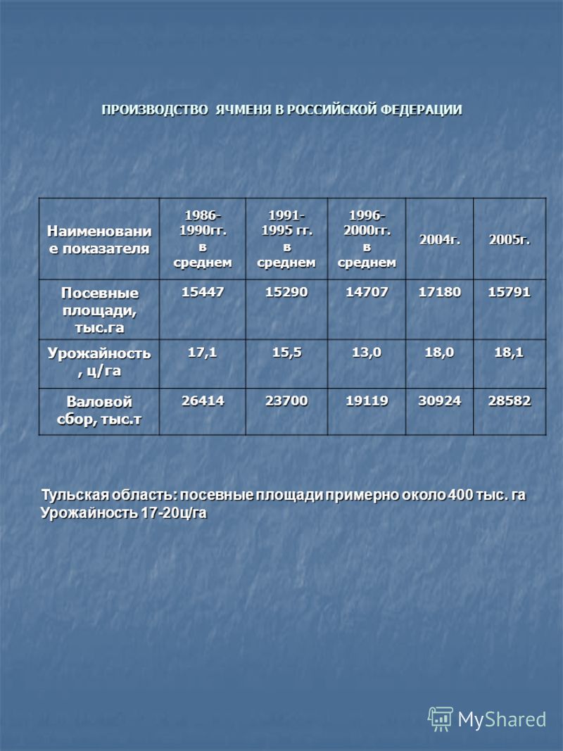 ПРОИЗВОДСТВО ЯЧМЕНЯ В РОССИЙСКОЙ ФЕДЕРАЦИИ Тульская область: посевные площади примерно около 400 тыс. га Урожайность 17-20ц/га Наименовани е показател