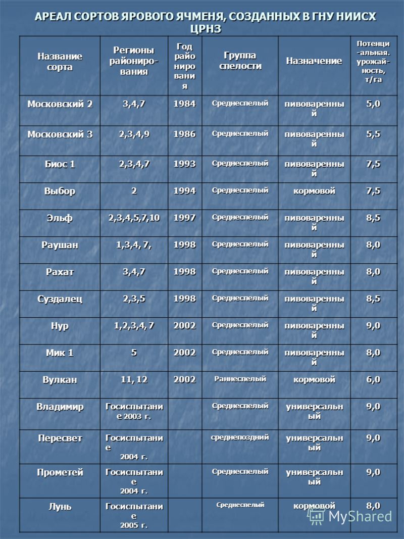 АРЕАЛ СОРТОВ ЯРОВОГО ЯЧМЕНЯ, СОЗДАННЫХ В ГНУ НИИСХ ЦРНЗ Название сорта Регионы райониро- вания Год райо ниро вани я Группа спелости Назначение Потенци
