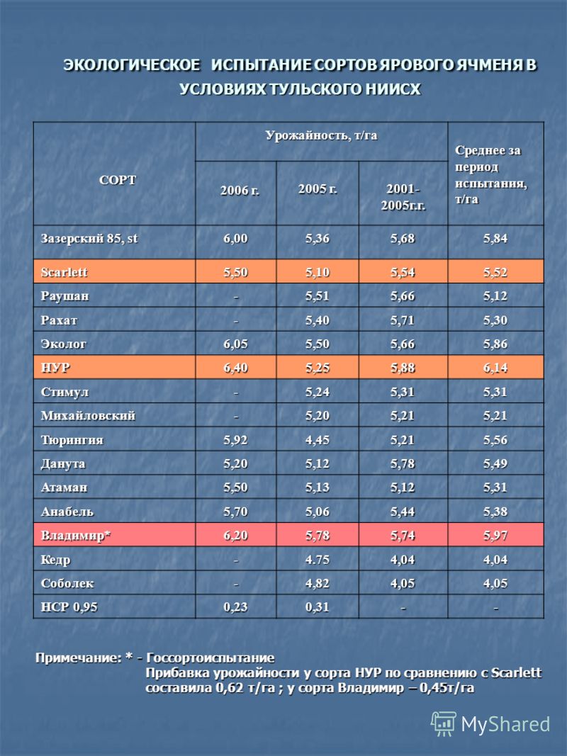 ЭКОЛОГИЧЕСКОЕ ИСПЫТАНИЕ СОРТОВ ЯРОВОГО ЯЧМЕНЯ В УСЛОВИЯХ ТУЛЬСКОГО НИИСХ Примечание: * - Госсортоиспытание Прибавка урожайности у сорта НУР по сравнен
