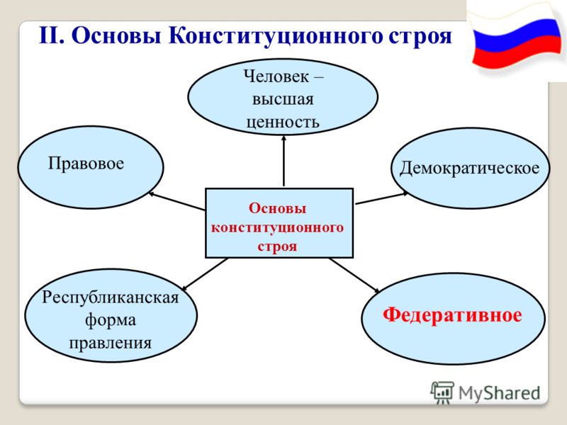 Схема основы конституционного строя 620