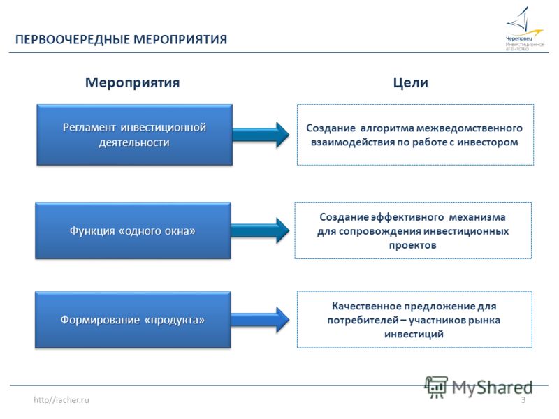Региональный инвестиционный стандарт и целевые модели упрощения процедур ведения