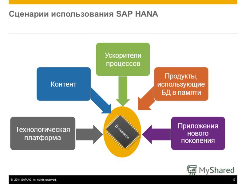 ©2011 SAP AG. All rights reserved.17 Технологическая платформа Контент Ускорители процессов Продукты, использующие БД в памяти Приложения нового поколения Сценарии использования SAP HANA