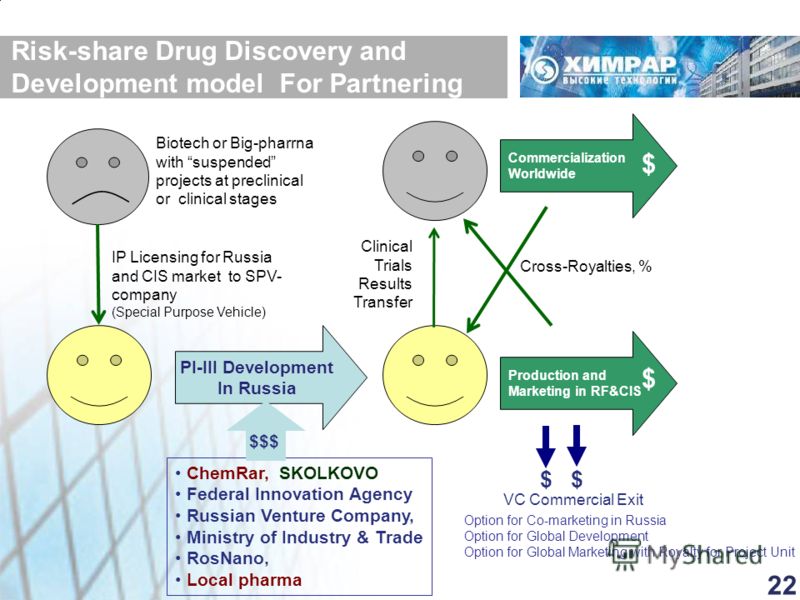 22 IP Licensing for Russia and CIS market to SPV- company (Special Purpose Vehicle) PI-III Development In Russia Production and Marketing in RF&CIS Clinical Trials Results Transfer Commercialization Worldwide $ $ Cross-Royalties, % ChemRar, SKOLKOVO 