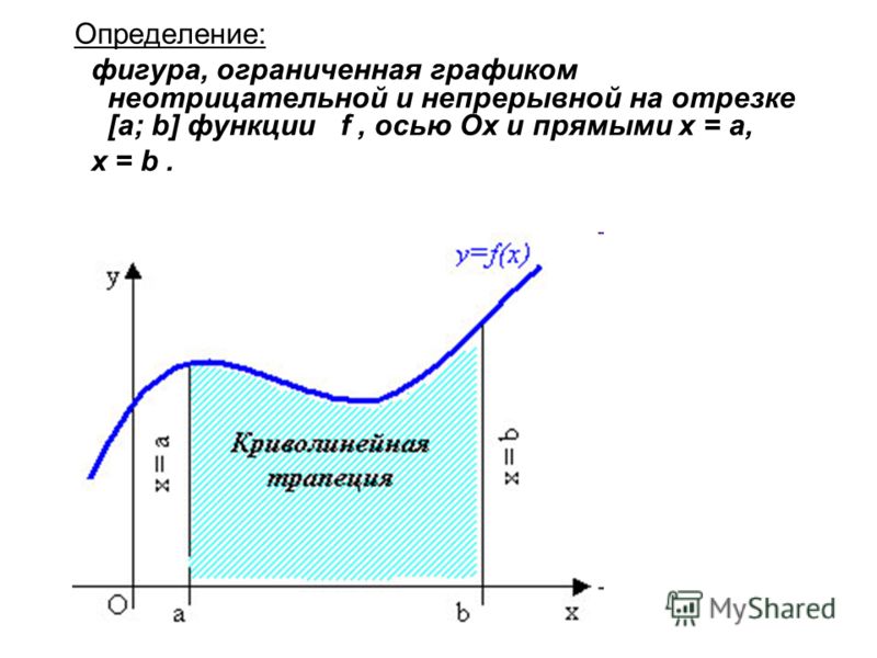 Фигура ограниченная графиком функции Презентация на тему: "Задачи, приводящие к понятию определенного интеграла Задач