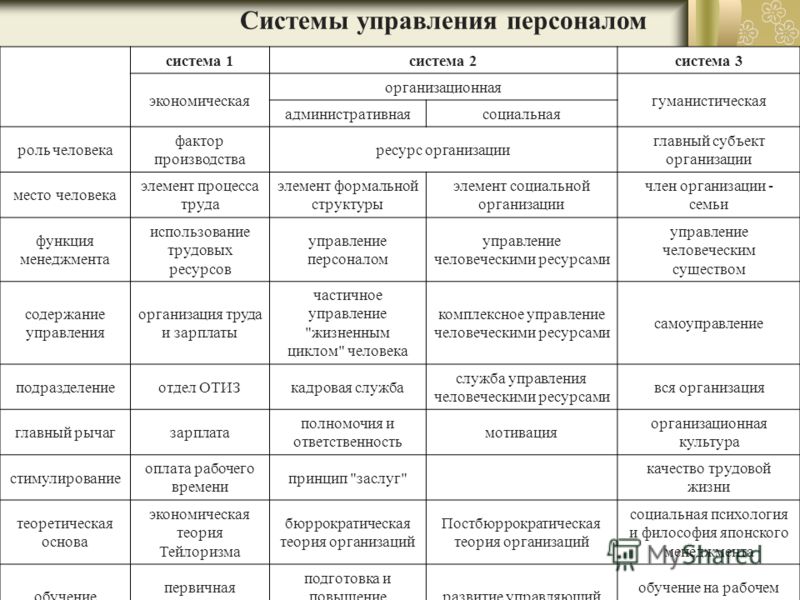 Реферат: Концепции управления персоналом