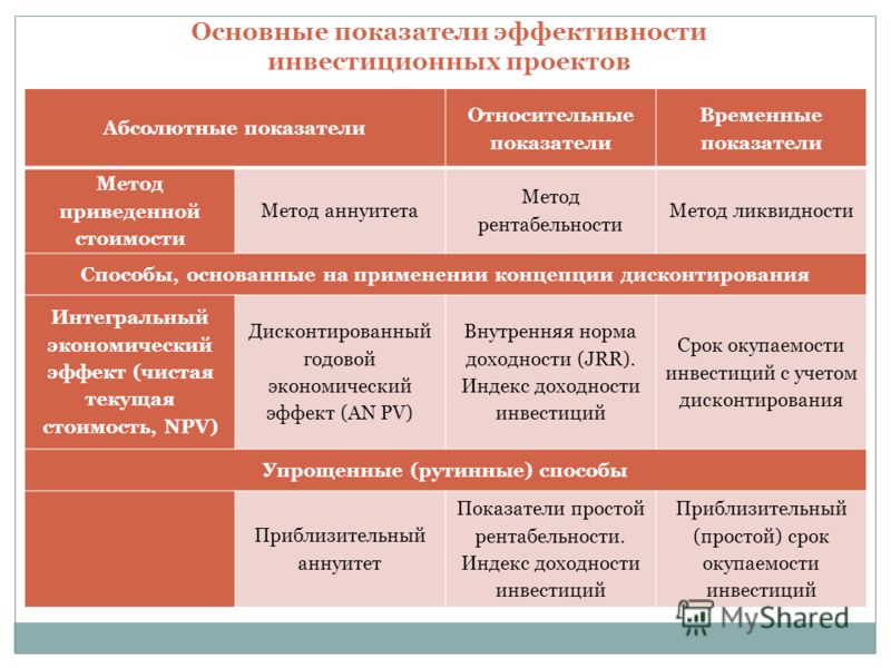 Доклад: Показатели оценки роста инвестиционного проекта