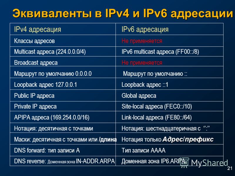 Значение маски подсети по умолчанию Значение маски подсети по умолчанию