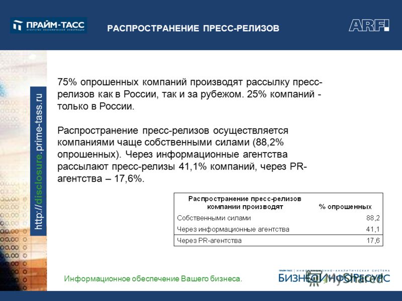 Информационное обеспечение Вашего бизнеса. http://disclosure.prime-tass.ru РАСПРОСТРАНЕНИЕ ПРЕСС-РЕЛИЗОВ 75% опрошенных компаний производят рассылку пресс- релизов как в России, так и за рубежом. 25% компаний - только в России. Распространение пресс-