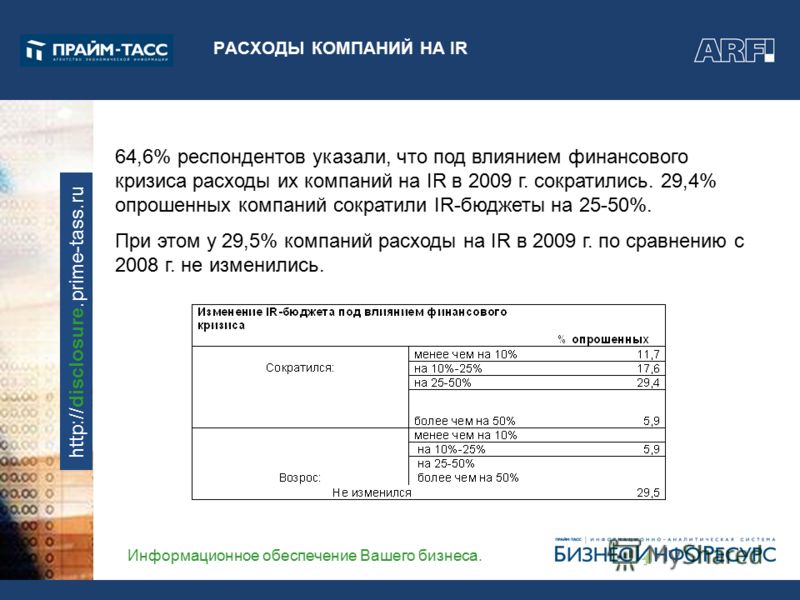 Информационное обеспечение Вашего бизнеса. http://disclosure.prime-tass.ru РАСХОДЫ КОМПАНИЙ НА IR 64,6% респондентов указали, что под влиянием финансового кризиса расходы их компаний на IR в 2009 г. сократились. 29,4% опрошенных компаний сократили IR