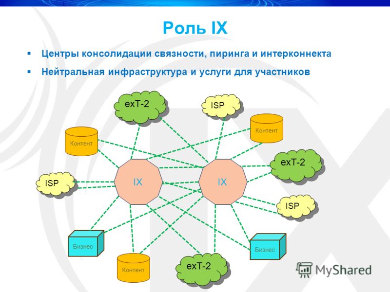 Роль IX Центры консолидации связности, пиринга и интерконнекта Нейтральная инфраструктура и услуги для участников exT-2 Контент Бизнес ISP Контент Бизнес exT-2 Контент ISP IX