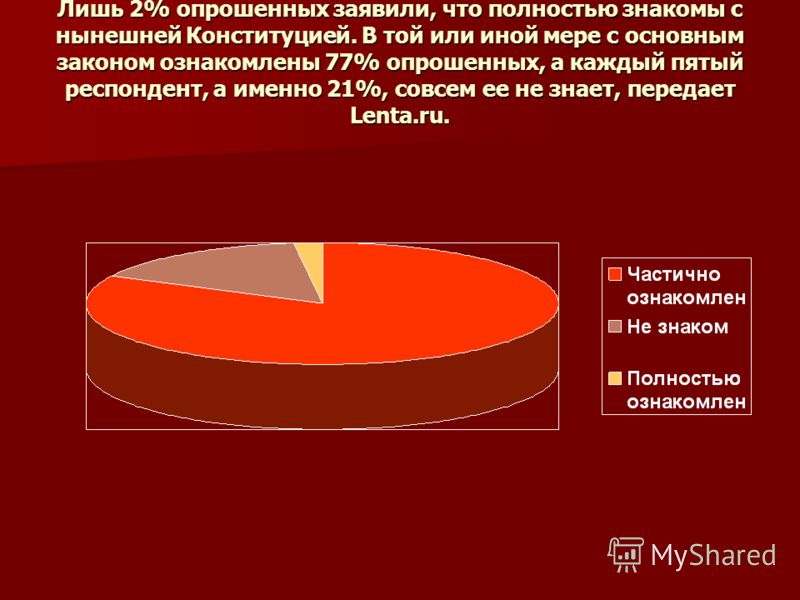 Лишь 2% опрошенных заявили, что полностью знакомы с нынешней Конституцией. В той или иной мере с основным законом ознакомлены 77% опрошенных, а каждый пятый респондент, а именно 21%, совсем ее не знает, передает Lenta.ru.