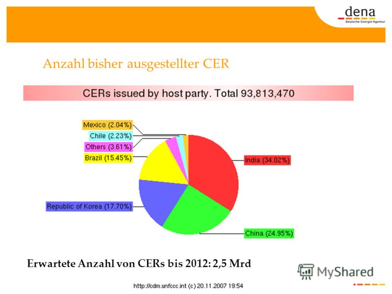 6 E F F I Z I E N Z E N T S C H E I D E T Anzahl bisher ausgestellter CER Erwartete Anzahl von CERs bis 2012: 2,5 Mrd