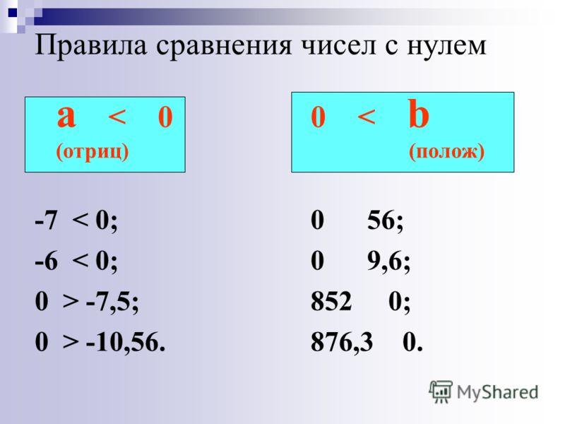 Правила сравнения чисел с нулем a < 0 (отриц) -7 < 0; -6 < 0; 0 > -7,5; 0 > -10,56. 0 < b (полож) 0 56; 0 9,6; 852 0; 876,3 0.