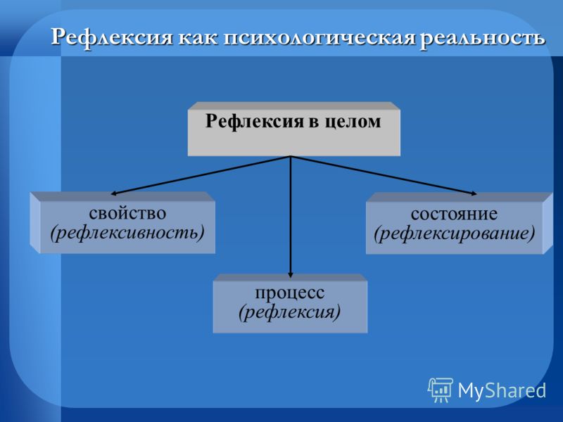 Рефлексия как психологическая реальность Рефлексия в целом свойство (рефлексивность) процесс (рефлексия) состояние (рефлексирование)