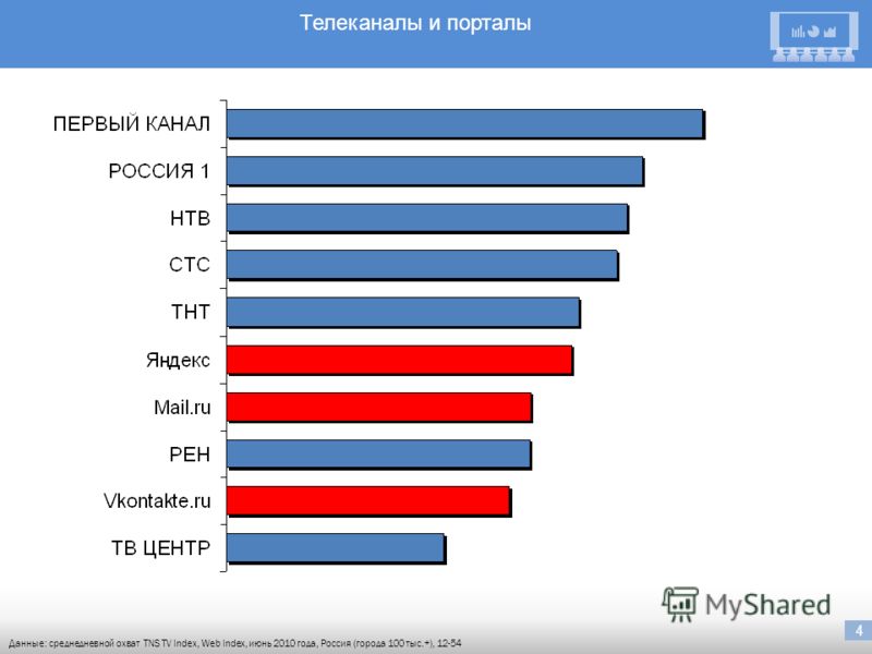 4 Телеканалы и порталы Данные: среднедневной охват TNS TV Index, Web Index, июнь 2010 года, Россия (города 100 тыс.+), 12-54