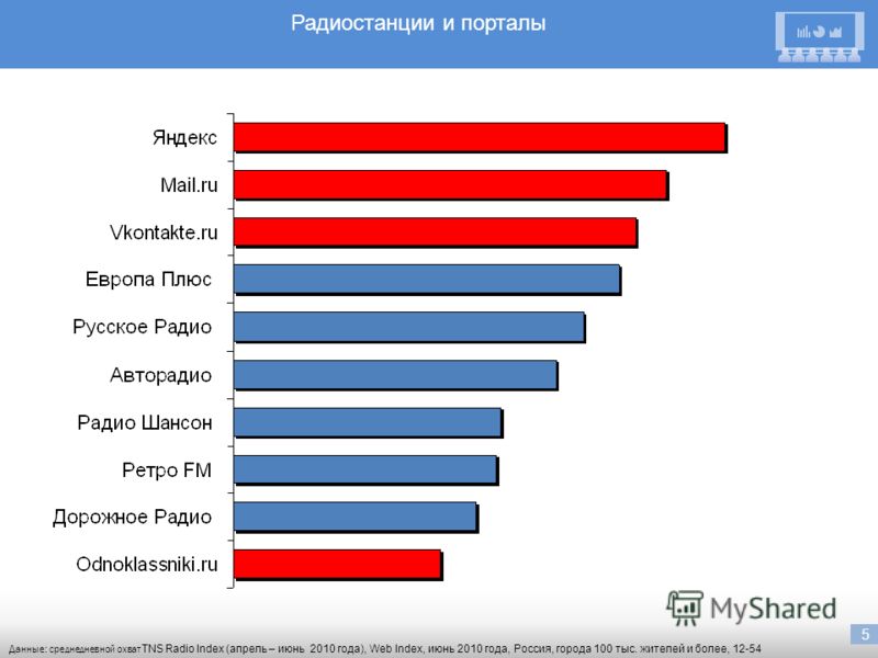 5 Радиостанции и порталы Данные: среднедневной охват TNS Radio Index (апрель – июнь 2010 года), Web Index, июнь 2010 года, Россия, города 100 тыс. жителей и более, 12-54