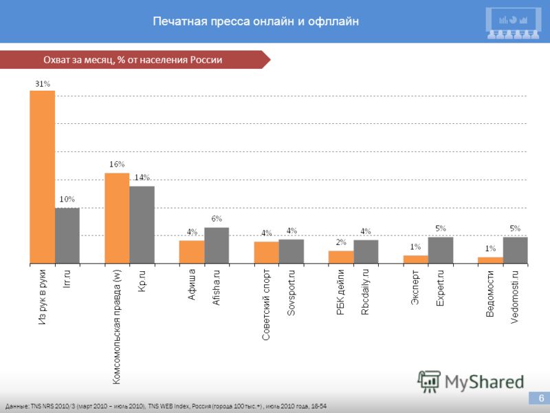 6 Печатная пресса онлайн и офллайн Данные: TNS NRS 2010/3 (март 2010 – июль 2010), TNS WEB Index, Россия (города 100 тыс.+), июль 2010 года, 16-54 6 Охват за месяц, % от населения России