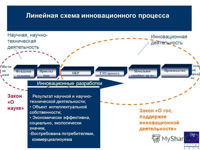 Основные схемы взаимоотношений между участниками проекта - Basanova.ru
