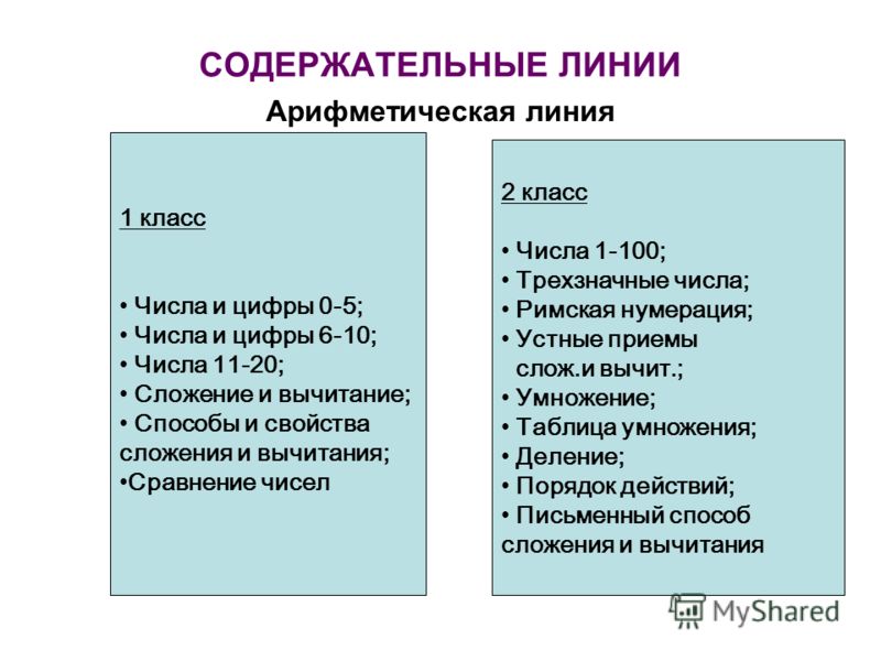 Программа по математике для 1 класса 7 вида