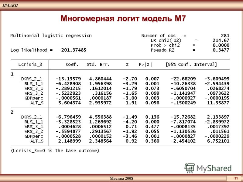ЦМАКП Москва 2008 11 Многомерная логит модель М7