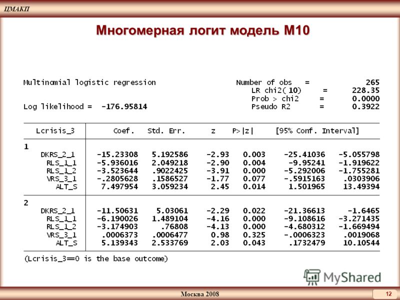 ЦМАКП Москва 2008 12 Многомерная логит модель М10