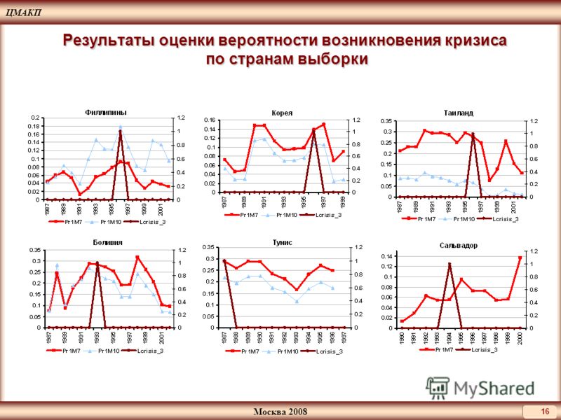 ЦМАКП Москва 2008 16 Результаты оценки вероятности возникновения кризиса по странам выборки