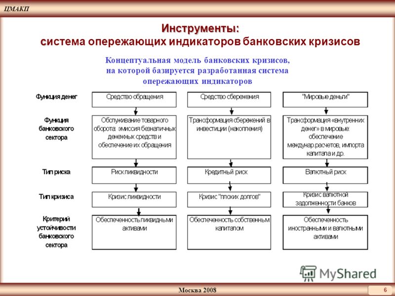 ЦМАКП Москва 2008 6 Инструменты: с Инструменты: система опережающих индикаторов банковских кризисов Концептуальная модель банковских кризисов, на которой базируется разработанная система опережающих индикаторов