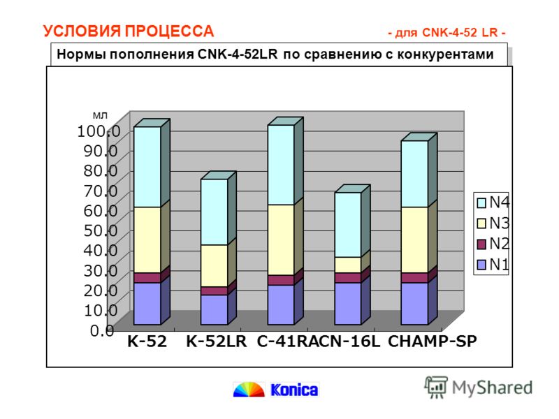 Нормы пополнения CNK-4-52LR по сравнению с конкурентами УСЛОВИЯ ПРОЦЕССА - для CNK-4-52 LR -