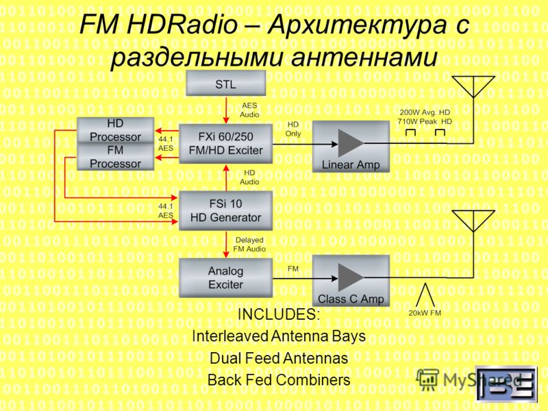 FM HDRadio – Архитектура с раздельными антеннами INCLUDES: Interleaved Antenna Bays Dual Feed Antennas Back Fed Combiners