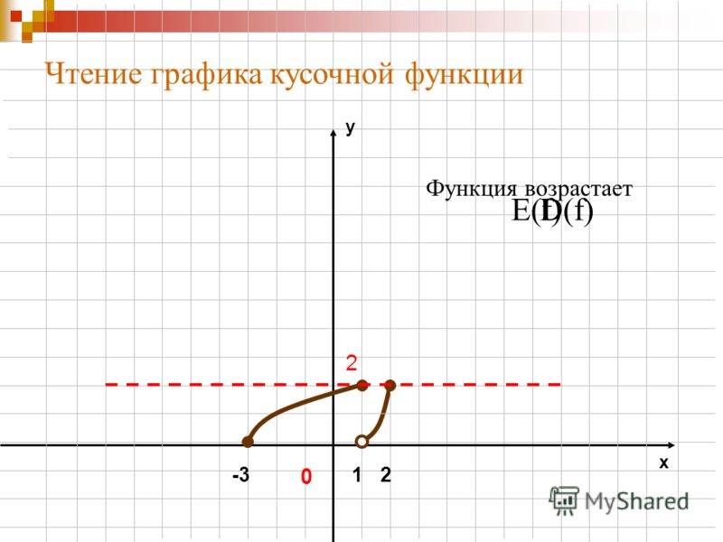 Презентация на тему: "Определение функции. Способы задания функции 1. Определени
