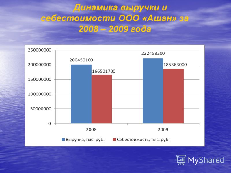 Динамика выручки и себестоимости ООО «Ашан» за 2008 – 2009 года